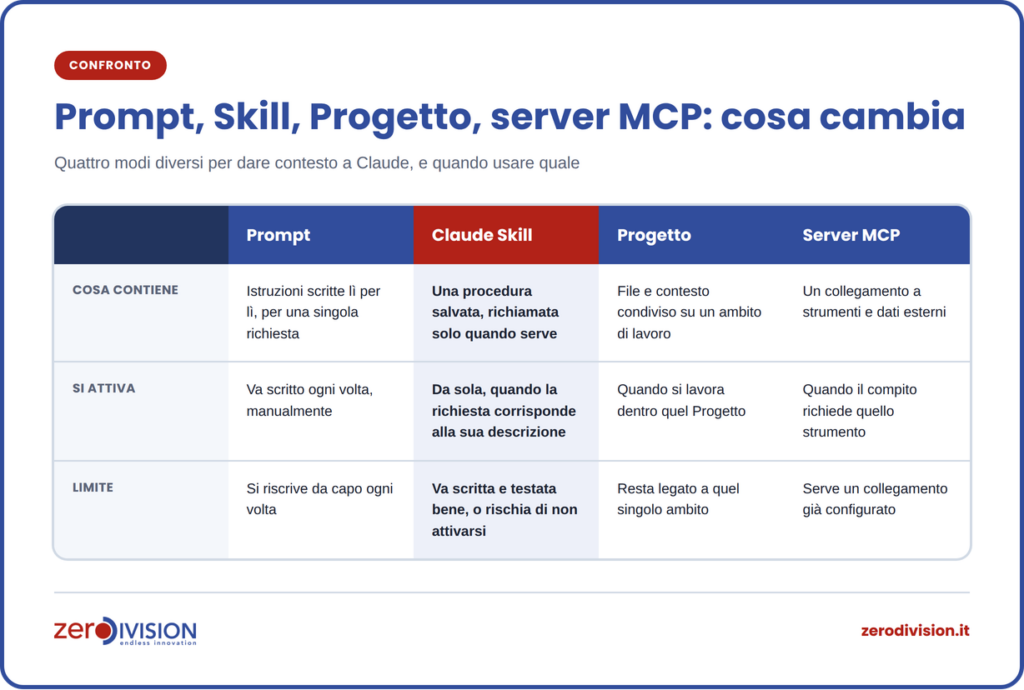 Tabella di confronto tra prompt, Claude Skill, Progetto e server MCP su Claude