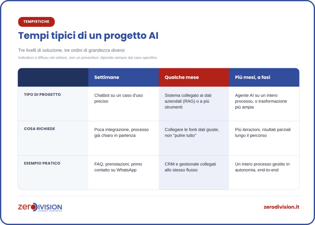 Tempi tipici di un progetto AI Tempi tipici di un progetto AI: settimane per un chatbot su un caso d'uso preciso, qualche mese per un sistema collegato ai dati aziendali, più mesi a fasi per un agente AI su un intero processo