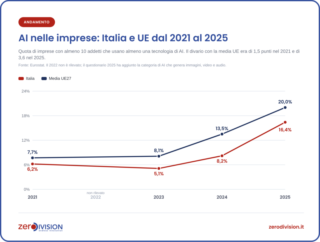 ai-imprese-italia-ue-2021-2025 AI nelle imprese: italia e UE 2021-2025