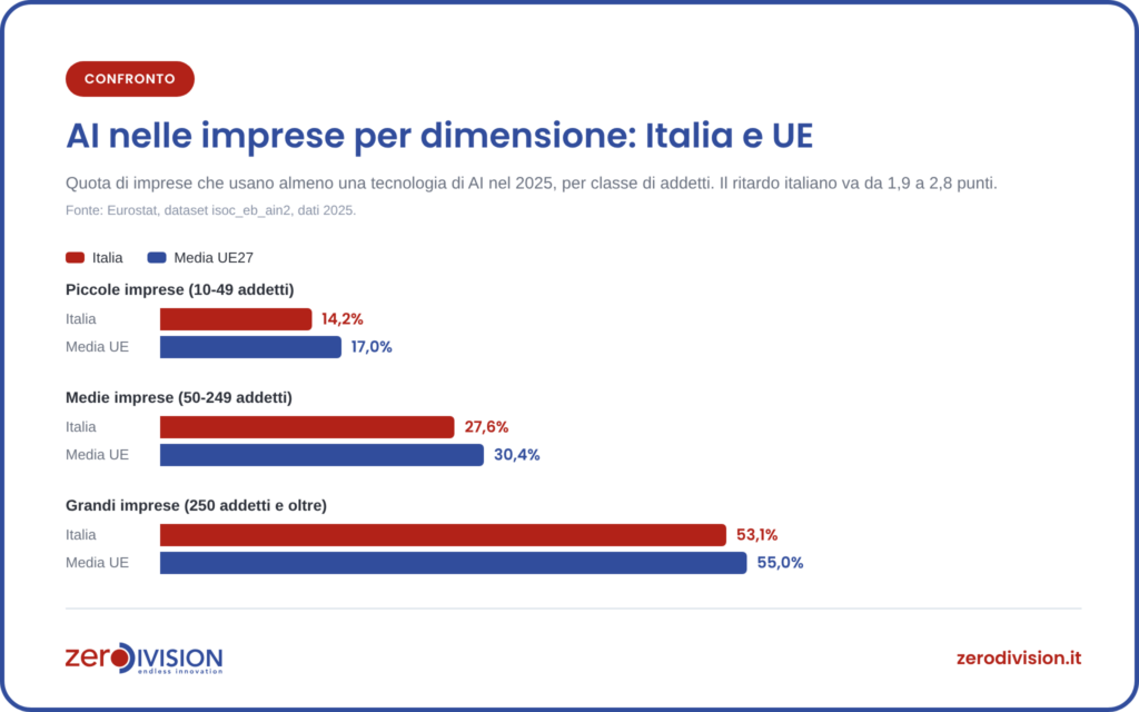 ai-imprese-per-dimensione-2025 Ai nelle imprese, per dimesnione 2025
