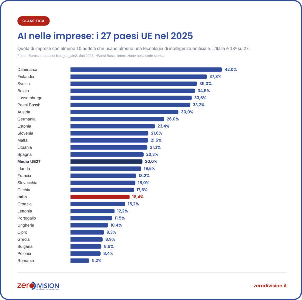ai-imprese-ue-classifica-2025 Classifica dei 27 paesi UE per quota di imprese che usano l'AI nel 2025