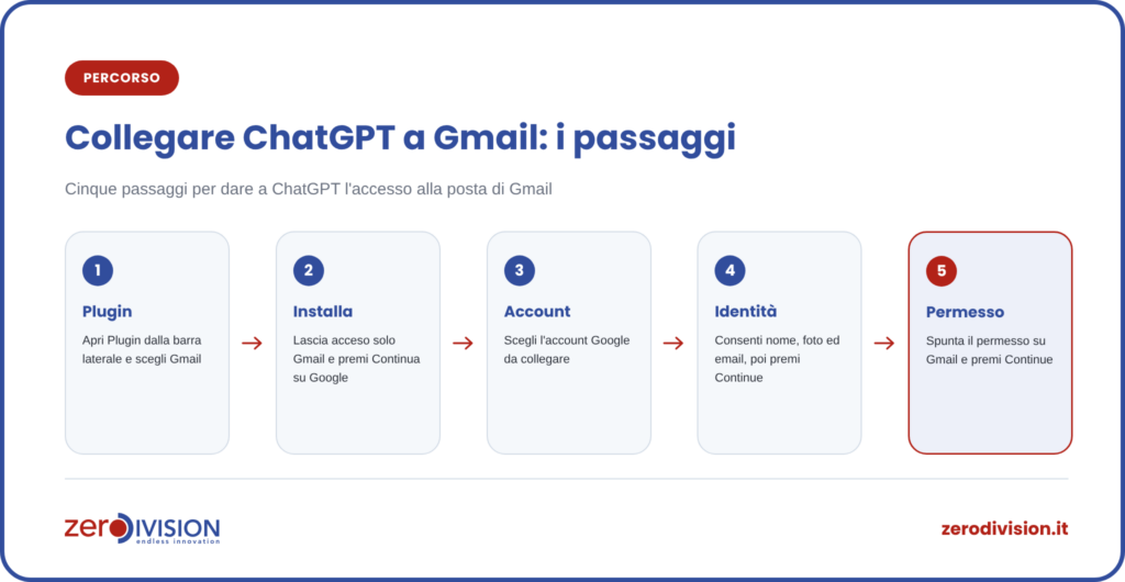 collegare-chatgpt-gmail-percorso Percorso in 5 passaggi per collegare ChatGPT a Gmail: Plugin, Gmail, scelta dei plugin Google, scelta dell'account, permesso su Gmail