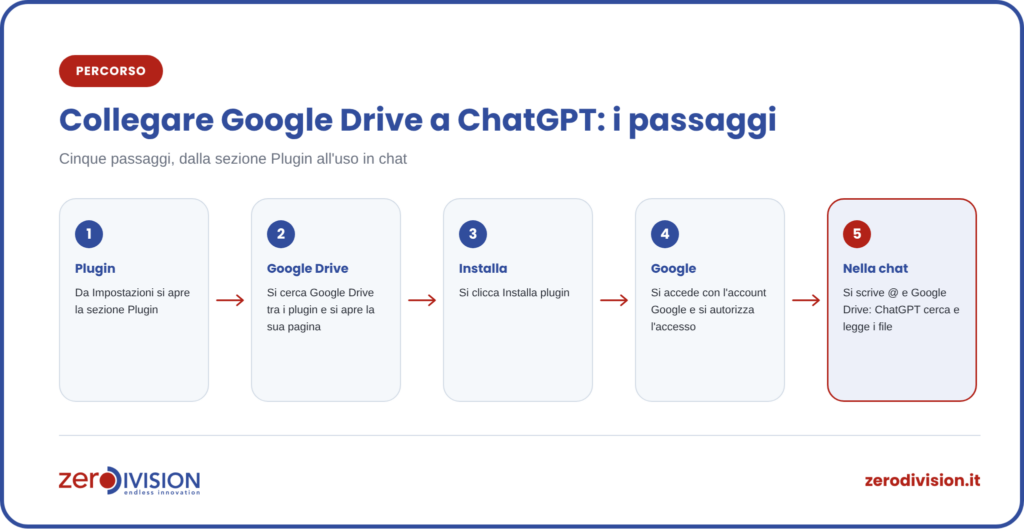 collegare-google-drive-chatgpt-passaggi Cinque passaggi per collegare Google Drive a ChatGPT: aprire Plugin, scegliere Google Drive, cliccare Installa plugin, accedere con l'account Google e richiamare Google Drive nella chat.