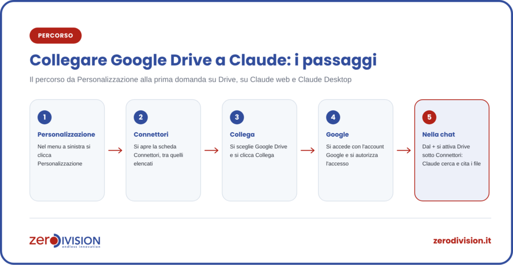 collegare-google-drive-claude-passaggi Cinque passaggi per collegare Google Drive a Claude: aprire Personalizzazione e Connettori, scegliere Google Drive e cliccare Collega, accedere con l'account Google e attivare il connettore nella chat.