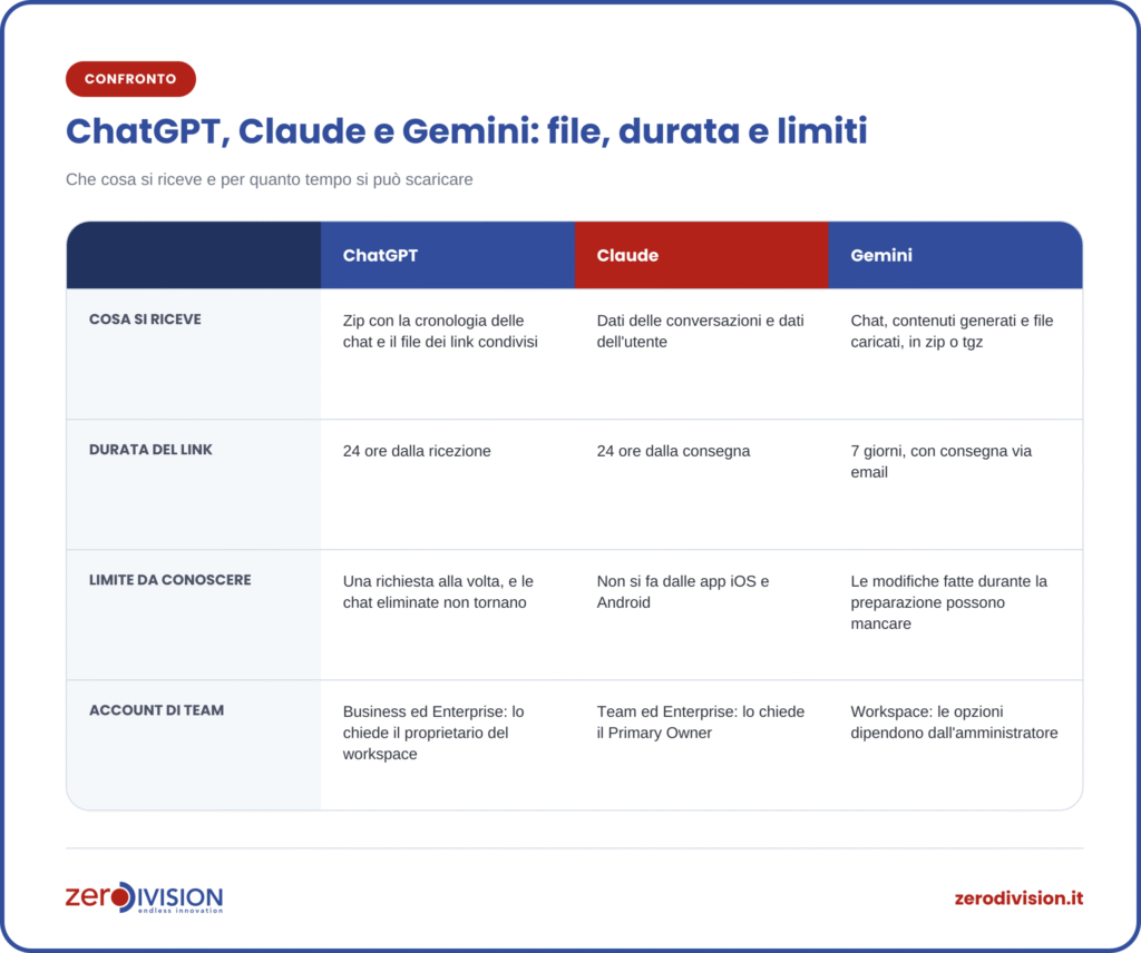 confronto-export-chat-file-durata-limiti Tabella di confronto tra ChatGPT, Claude e Gemini: che cosa si riceve con l’export, durata del link, limiti da conoscere e come funziona per gli account di team