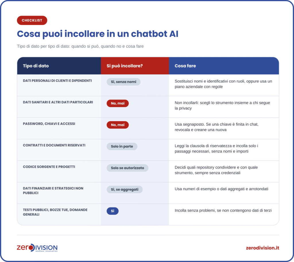 Tabella che indica se si possono incollare in un chatbot AI i vari tipi di dato: dati personali sì ma senza nomi, dati sanitari e password no mai, contratti solo in parte, codice solo se autorizzato, dati finanziari sì se aggregati, testi pubblici sì