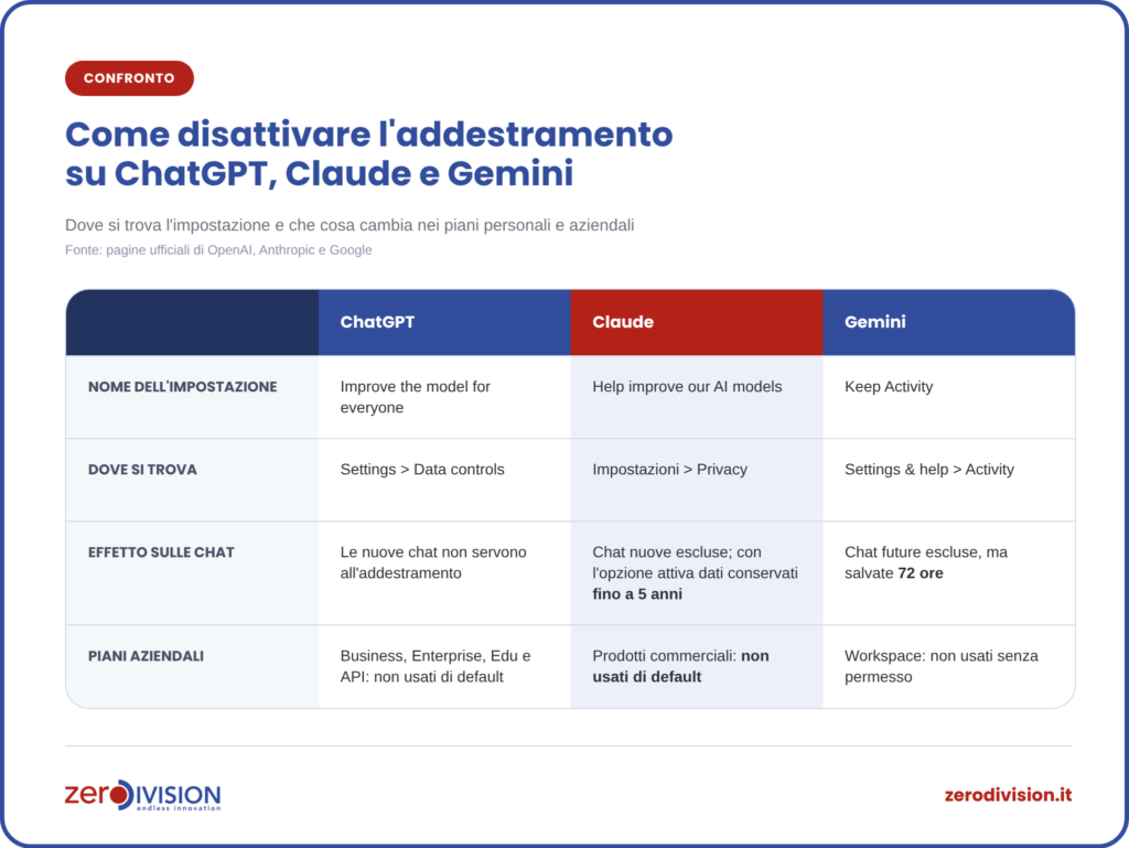 disattivare-addestramento-chatgpt-claude-gemini-confronto Confronto tra ChatGPT, Claude e Gemini sull'addestramento con le chat dei piani personali: nome dell'impostazione, dove si trova, effetto sulle chat e regole dei piani aziendali