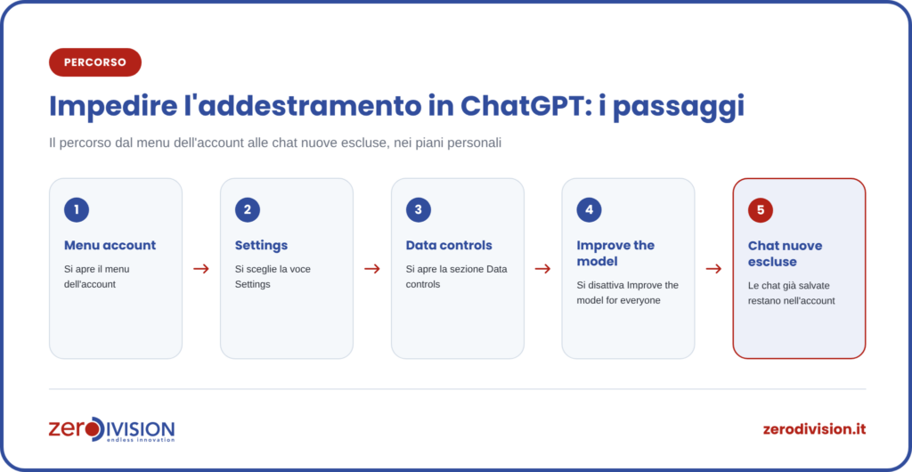 disattivare-addestramento-chatgpt-passaggi Percorso in cinque passaggi per disattivare l'addestramento in ChatGPT: menu dell'account, Settings, Data controls, disattivare Improve the model for everyone, nuove chat escluse dall'addestramento