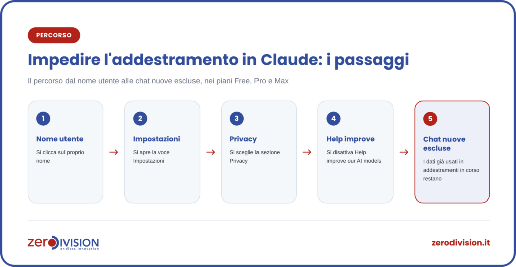 disattivare-addestramento-claude-passaggi Percorso in cinque passaggi per disattivare l'addestramento in Claude: nome utente, Impostazioni, Privacy, disattivare Help improve our AI models, nuove chat escluse dall'addestramento