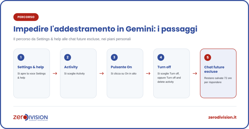 disattivare-addestramento-gemini-passaggi Percorso in cinque passaggi per disattivare l'addestramento in Gemini: Settings & help, Activity, pulsante On, Turn off, chat future escluse dall'addestramento e salvate per 72 ore