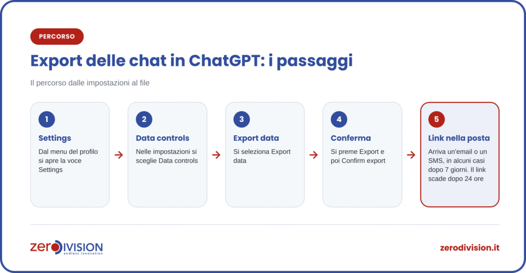 export-chat-chatgpt-passaggi Schema dei passaggi per esportare le chat in ChatGPT: Settings, Data controls, Export data, Confirm export, link ricevuto per email o SMS e valido 24 ore