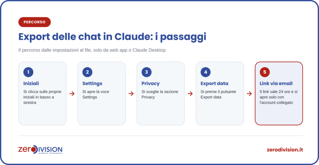 export-chat-claude-passaggi Schema dei passaggi per esportare le chat in Claude: iniziali, Settings, Privacy, Export data, link ricevuto per email e valido 24 ore