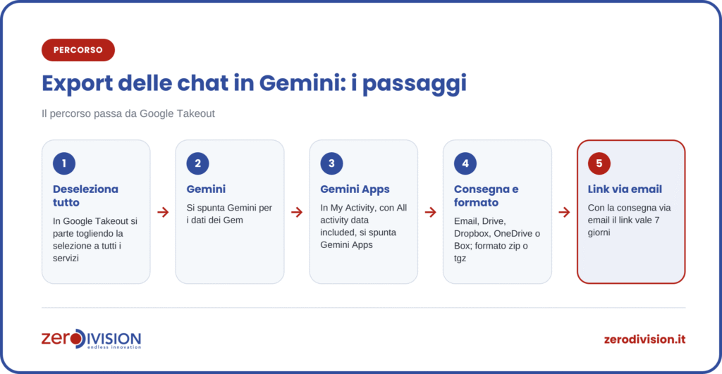 export-chat-gemini-passaggi Schema dei passaggi per esportare le chat di Gemini con Google Takeout: selezione di Gemini e Gemini Apps, scelta di consegna e formato, link valido 7 giorni