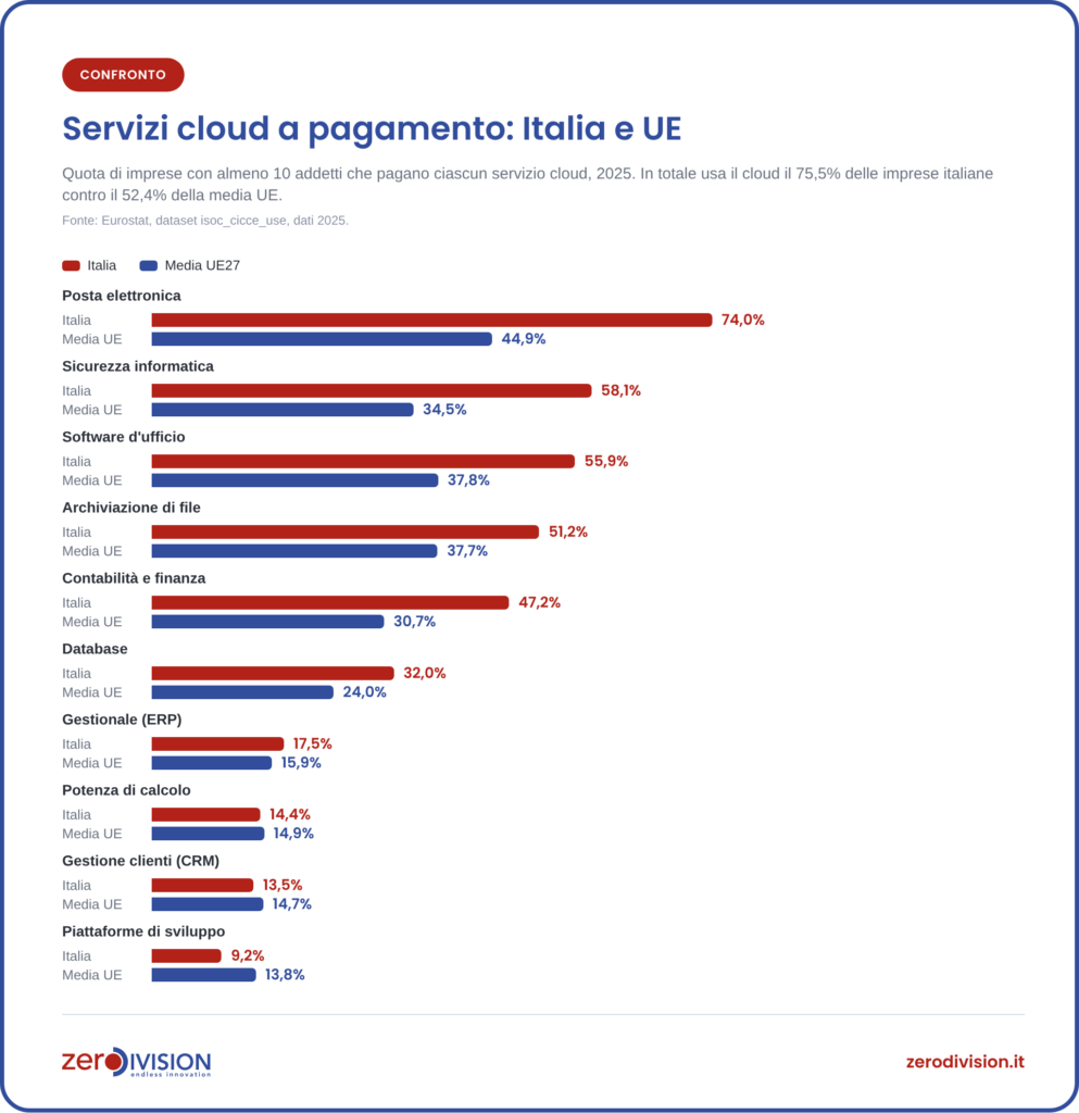 servizi-cloud-imprese-italia-ue-2025 Servizi cloud a pagamento usati dalle imprese, Italia e media UE nel 2025